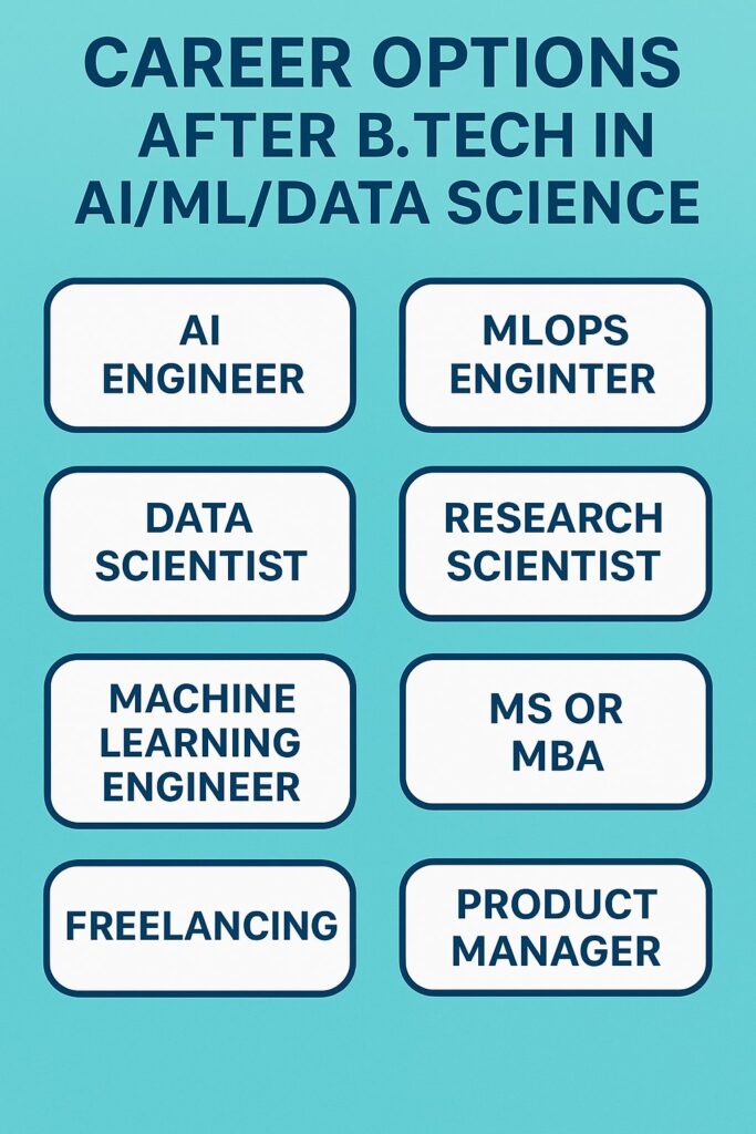 Career_Options_BTech_AI_ML_DataScience_Compressed | Career Voyage - AI Backed Career Counselling Career Options After B.Tech in AI/ML/Data Science