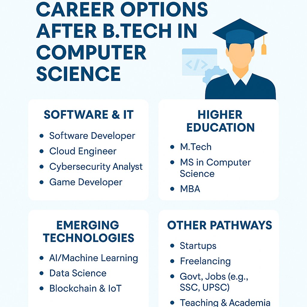 Career Options After B.Tech in Computer Science