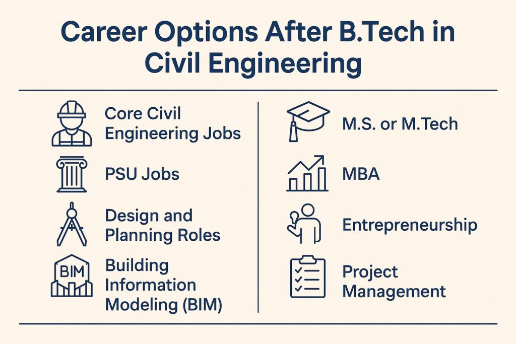 Career_Options_Civil_Engineering_Under_1MB | Career Voyage - AI Backed Career Counselling Options After B.Tech in Civil Engineering